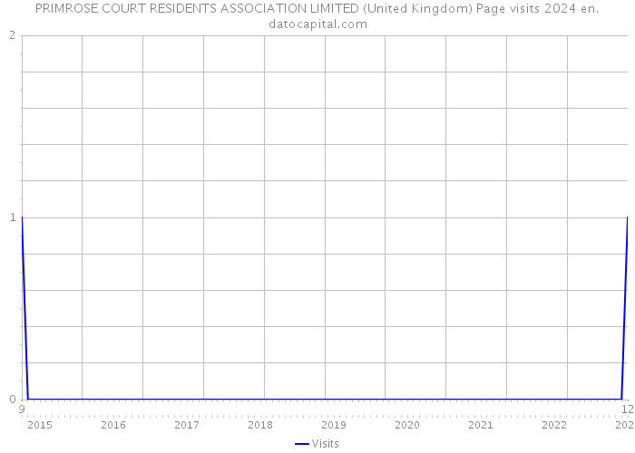 PRIMROSE COURT RESIDENTS ASSOCIATION LIMITED (United Kingdom) Page visits 2024 