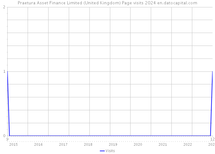 Praetura Asset Finance Limited (United Kingdom) Page visits 2024 