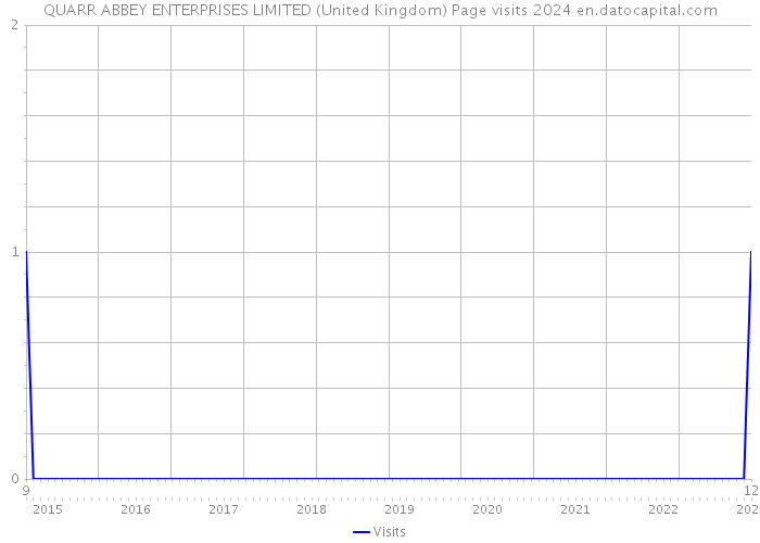 QUARR ABBEY ENTERPRISES LIMITED (United Kingdom) Page visits 2024 