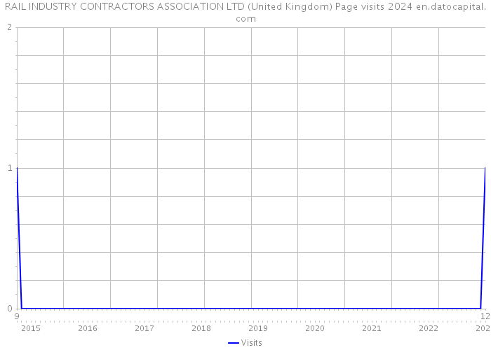 RAIL INDUSTRY CONTRACTORS ASSOCIATION LTD (United Kingdom) Page visits 2024 