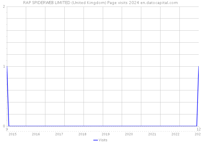 RAP SPIDERWEB LIMITED (United Kingdom) Page visits 2024 