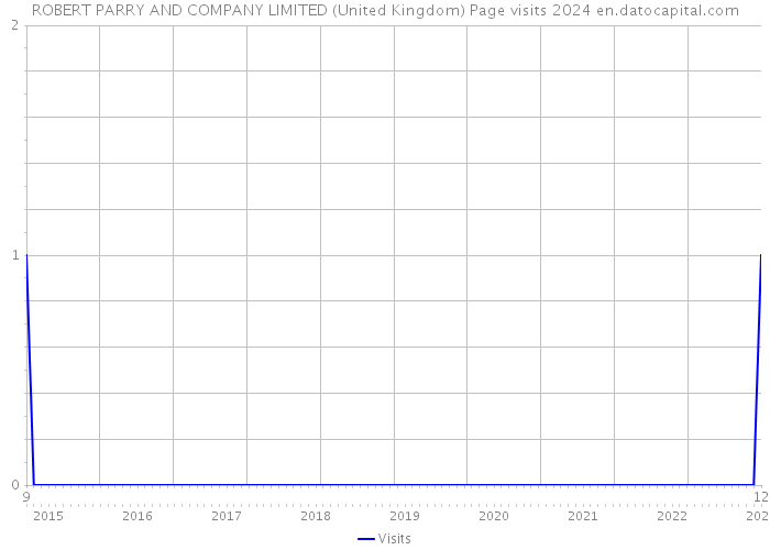 ROBERT PARRY AND COMPANY LIMITED (United Kingdom) Page visits 2024 