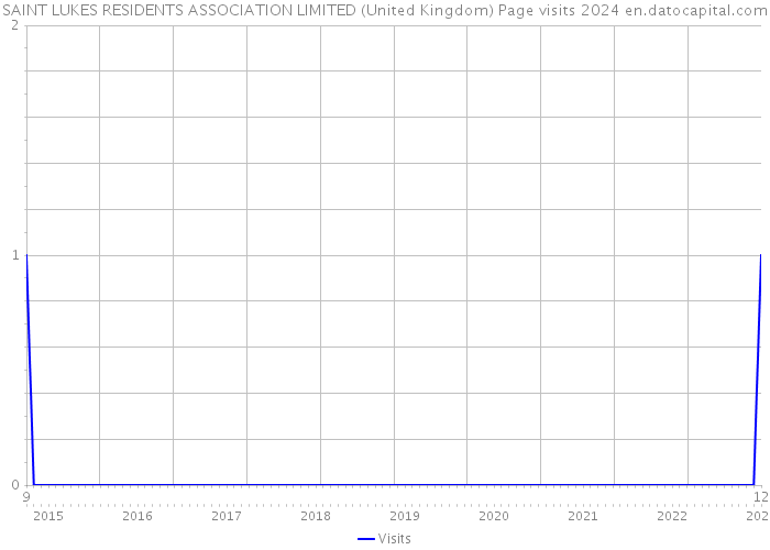 SAINT LUKES RESIDENTS ASSOCIATION LIMITED (United Kingdom) Page visits 2024 