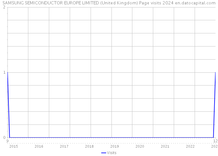 SAMSUNG SEMICONDUCTOR EUROPE LIMITED (United Kingdom) Page visits 2024 