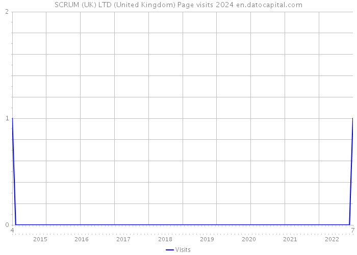 SCRUM (UK) LTD (United Kingdom) Page visits 2024 