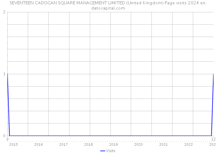 SEVENTEEN CADOGAN SQUARE MANAGEMENT LIMITED (United Kingdom) Page visits 2024 