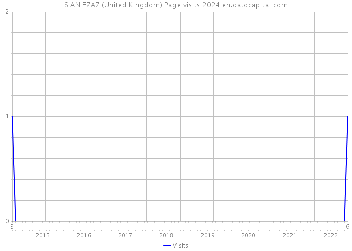 SIAN EZAZ (United Kingdom) Page visits 2024 