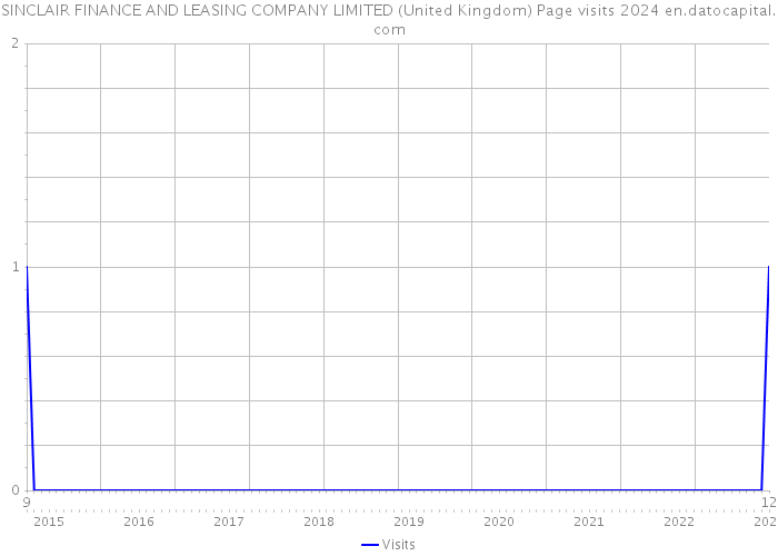 SINCLAIR FINANCE AND LEASING COMPANY LIMITED (United Kingdom) Page visits 2024 