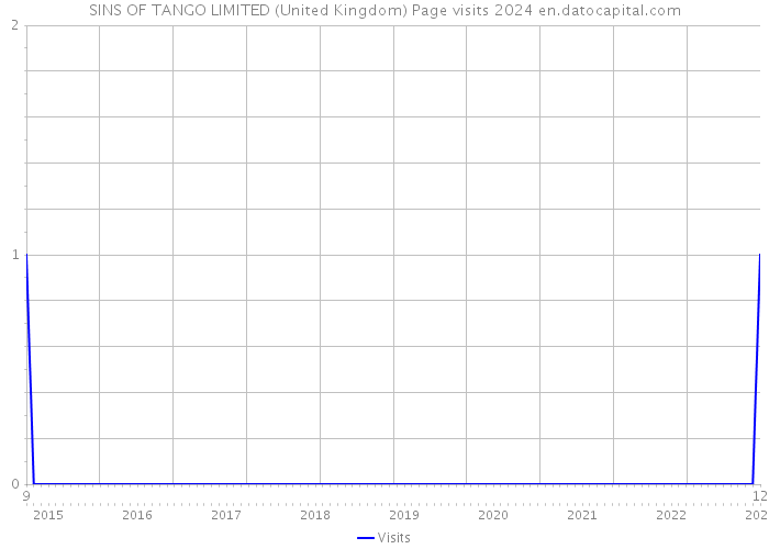 SINS OF TANGO LIMITED (United Kingdom) Page visits 2024 