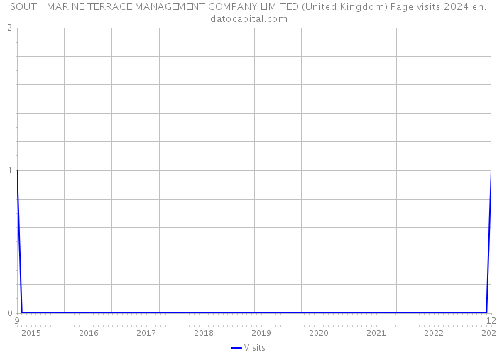 SOUTH MARINE TERRACE MANAGEMENT COMPANY LIMITED (United Kingdom) Page visits 2024 
