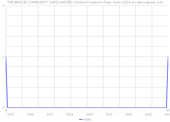 THE BRIDGE COMMUNITY CAFE LIMITED (United Kingdom) Page visits 2024 