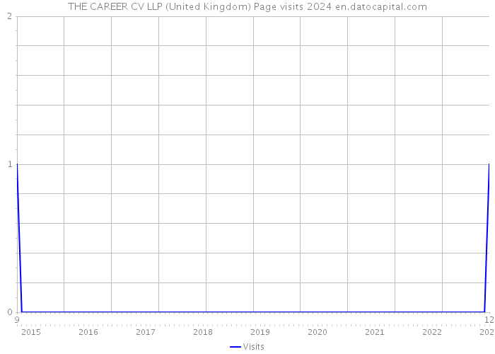 THE CAREER CV LLP (United Kingdom) Page visits 2024 