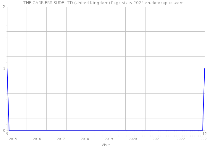 THE CARRIERS BUDE LTD (United Kingdom) Page visits 2024 