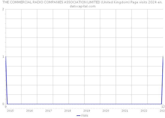 THE COMMERCIAL RADIO COMPANIES ASSOCIATION LIMITED (United Kingdom) Page visits 2024 