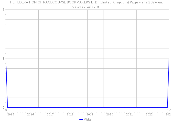 THE FEDERATION OF RACECOURSE BOOKMAKERS LTD. (United Kingdom) Page visits 2024 