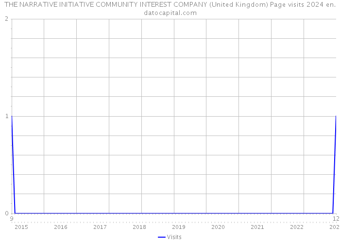 THE NARRATIVE INITIATIVE COMMUNITY INTEREST COMPANY (United Kingdom) Page visits 2024 