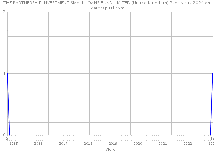 THE PARTNERSHIP INVESTMENT SMALL LOANS FUND LIMITED (United Kingdom) Page visits 2024 