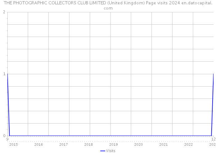 THE PHOTOGRAPHIC COLLECTORS CLUB LIMITED (United Kingdom) Page visits 2024 