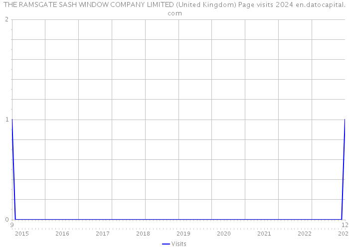 THE RAMSGATE SASH WINDOW COMPANY LIMITED (United Kingdom) Page visits 2024 