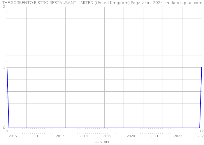 THE SORRENTO BISTRO RESTAURANT LIMITED (United Kingdom) Page visits 2024 