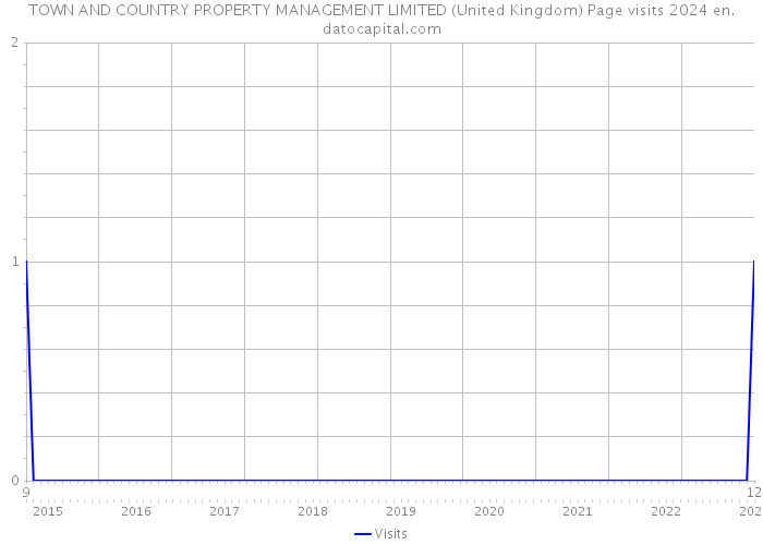 TOWN AND COUNTRY PROPERTY MANAGEMENT LIMITED (United Kingdom) Page visits 2024 