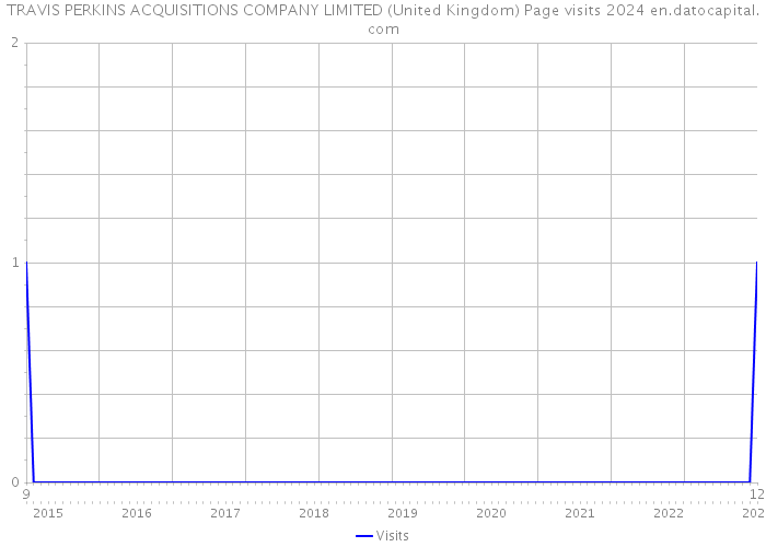 TRAVIS PERKINS ACQUISITIONS COMPANY LIMITED (United Kingdom) Page visits 2024 