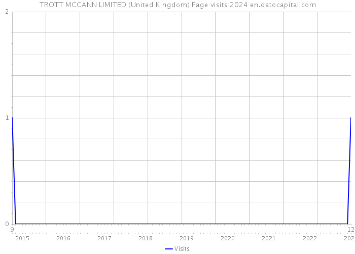 TROTT MCCANN LIMITED (United Kingdom) Page visits 2024 