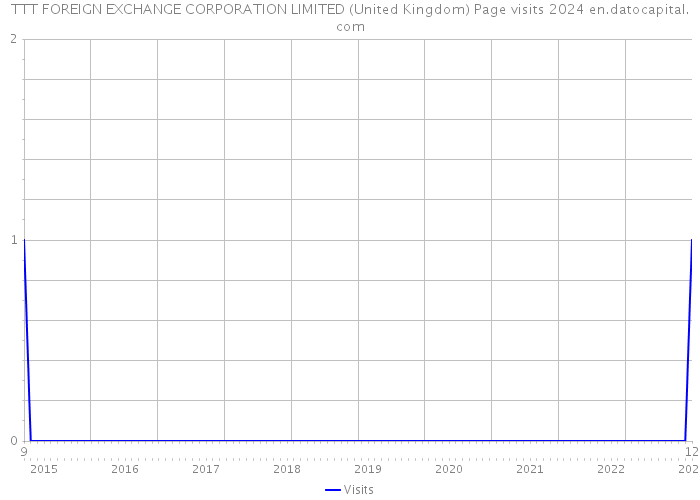 TTT FOREIGN EXCHANGE CORPORATION LIMITED (United Kingdom) Page visits 2024 