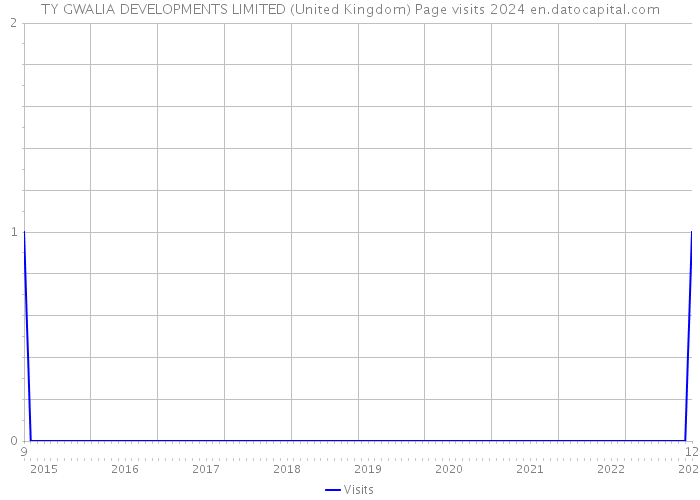 TY GWALIA DEVELOPMENTS LIMITED (United Kingdom) Page visits 2024 