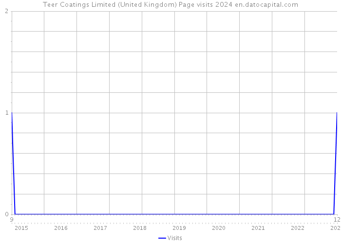 Teer Coatings Limited (United Kingdom) Page visits 2024 
