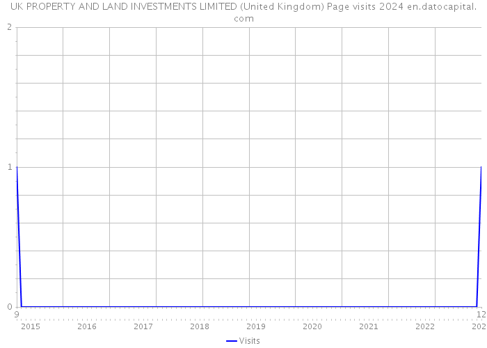 UK PROPERTY AND LAND INVESTMENTS LIMITED (United Kingdom) Page visits 2024 
