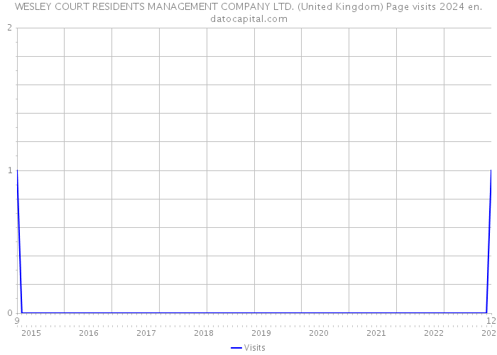 WESLEY COURT RESIDENTS MANAGEMENT COMPANY LTD. (United Kingdom) Page visits 2024 
