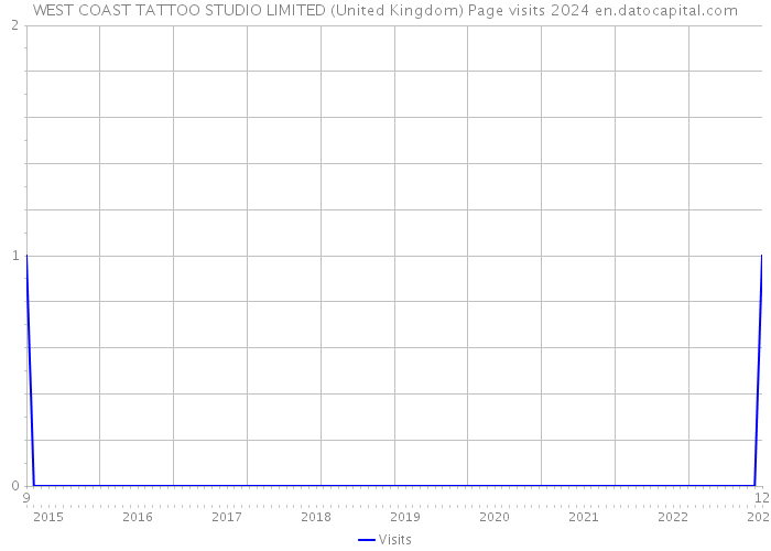 WEST COAST TATTOO STUDIO LIMITED (United Kingdom) Page visits 2024 