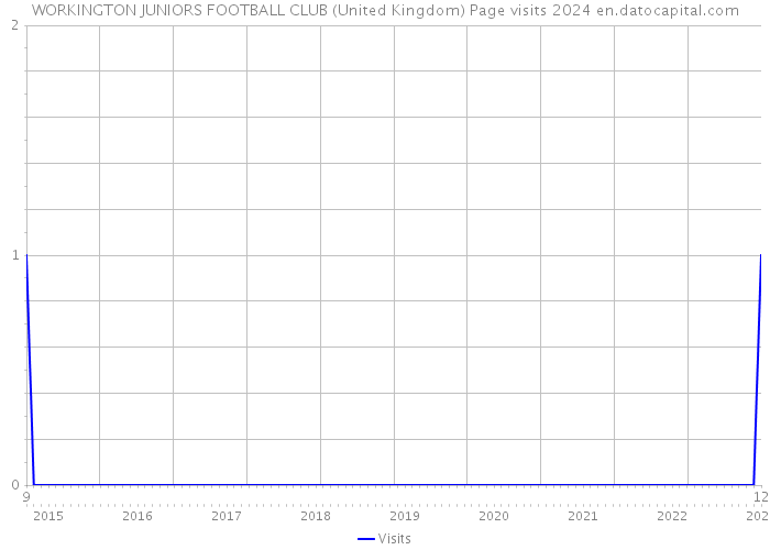 WORKINGTON JUNIORS FOOTBALL CLUB (United Kingdom) Page visits 2024 