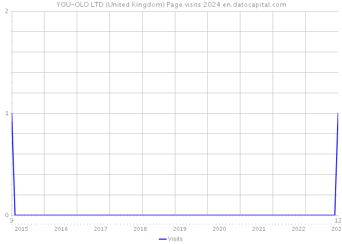 YOU-OLO LTD (United Kingdom) Page visits 2024 