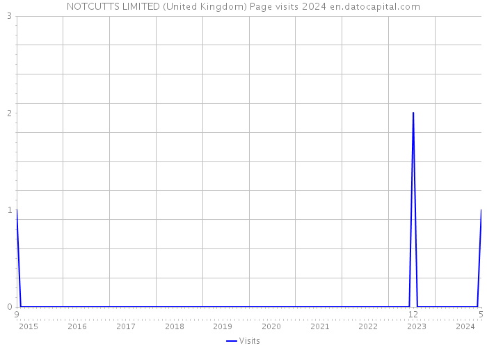 NOTCUTTS LIMITED (United Kingdom) Page visits 2024 