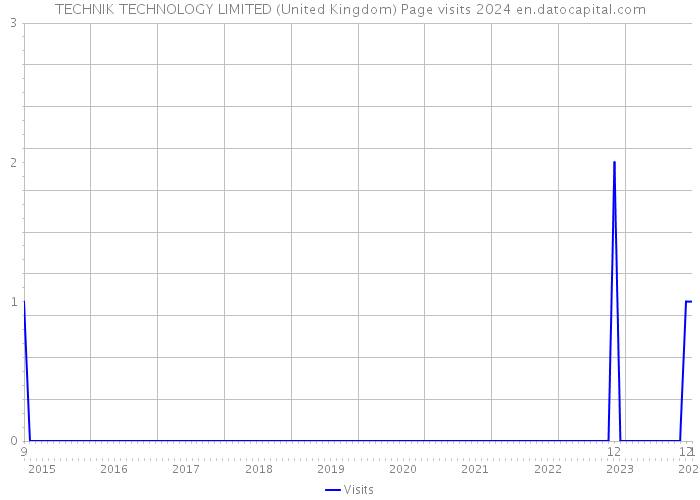 TECHNIK TECHNOLOGY LIMITED (United Kingdom) Page visits 2024 