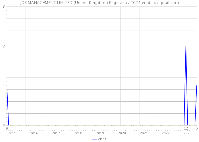 JOS MANAGEMENT LIMITED (United Kingdom) Page visits 2024 