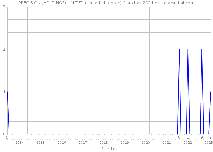 PRECISION (HOLDINGS) LIMITED (United Kingdom) Searches 2024 