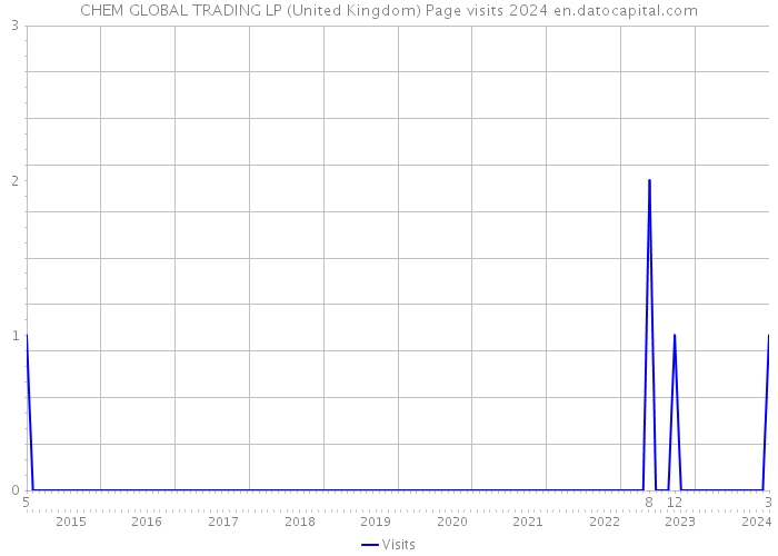 CHEM GLOBAL TRADING LP (United Kingdom) Page visits 2024 