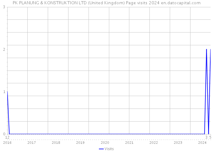 PK PLANUNG & KONSTRUKTION LTD (United Kingdom) Page visits 2024 