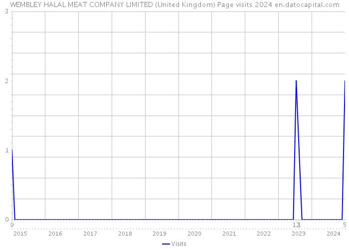 WEMBLEY HALAL MEAT COMPANY LIMITED (United Kingdom) Page visits 2024 