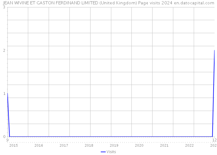 JEAN WIVINE ET GASTON FERDINAND LIMITED (United Kingdom) Page visits 2024 
