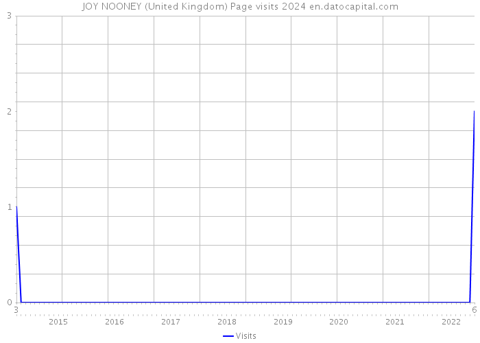 JOY NOONEY (United Kingdom) Page visits 2024 