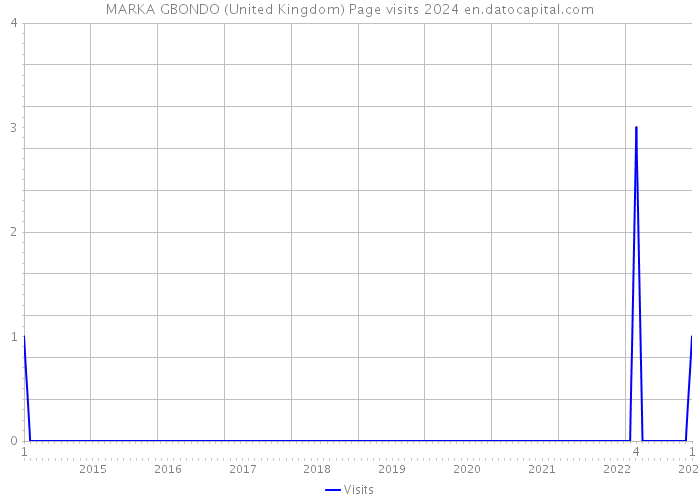 MARKA GBONDO (United Kingdom) Page visits 2024 