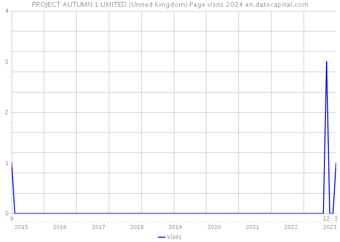 PROJECT AUTUMN 1 LIMITED (United Kingdom) Page visits 2024 