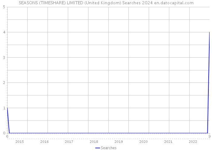 SEASONS (TIMESHARE) LIMITED (United Kingdom) Searches 2024 