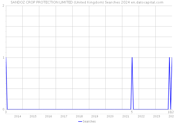 SANDOZ CROP PROTECTION LIMITED (United Kingdom) Searches 2024 