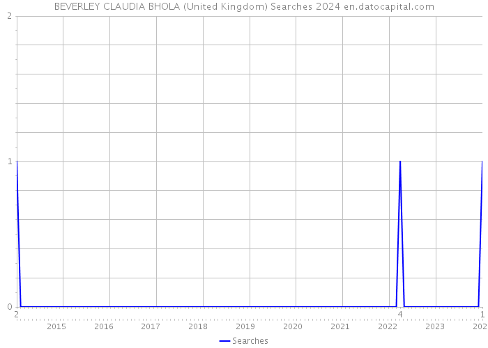 BEVERLEY CLAUDIA BHOLA (United Kingdom) Searches 2024 