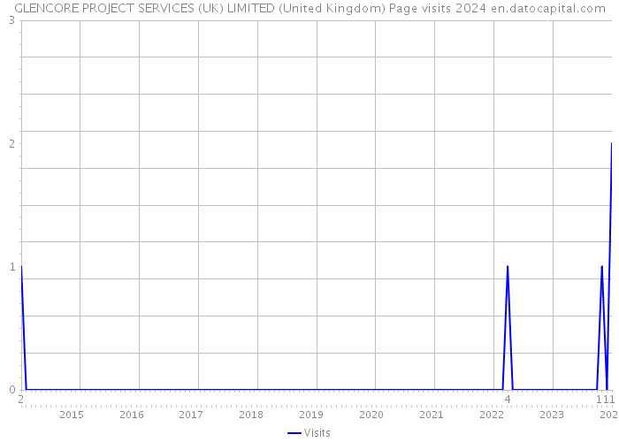 GLENCORE PROJECT SERVICES (UK) LIMITED (United Kingdom) Page visits 2024 